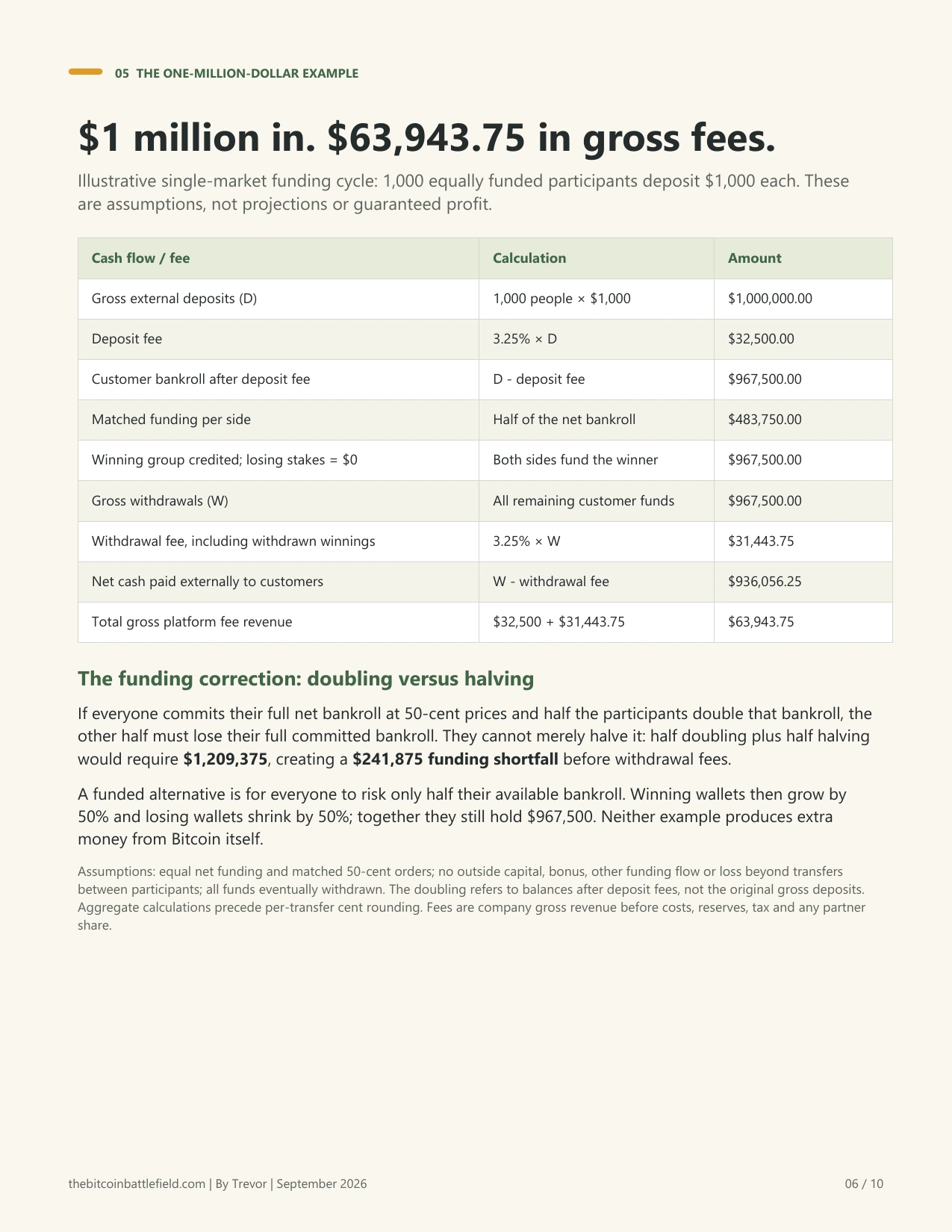 Investor paper page 6: $1 million in. $63,943.75 in gross fees.. Full page text follows.